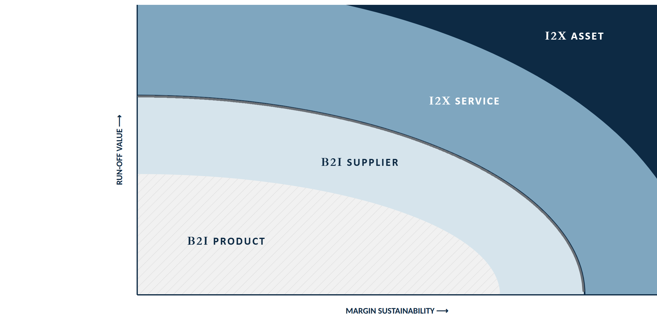 InfraTech Steady-State Potential chart: run-off value versus margin sustainability, four nested zones from B2I product to I2X asset